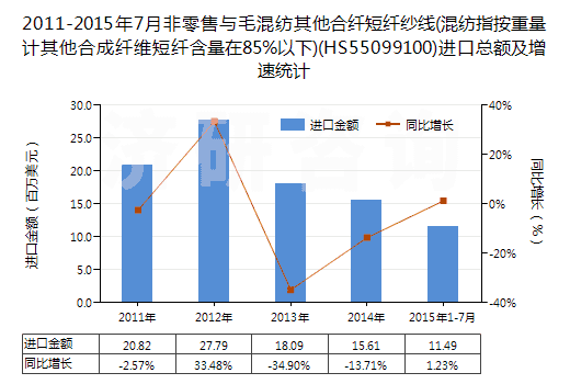 2011-2015年7月非零售與毛混紡其他合纖短纖紗線(xiàn)(混紡指按重量計(jì)其他合成纖維短纖含量在85%以下)(HS55099100)進(jìn)口總額及增速統(tǒng)計(jì)